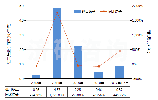 2013-2017年6月中國(guó)聚酯短纖＜85%棉混未漂斜紋布（平米重＞170g）(HS55141210)進(jìn)口量及增速統(tǒng)計(jì)
